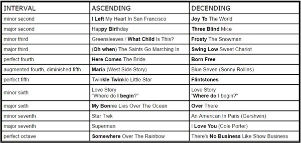 Interval chart